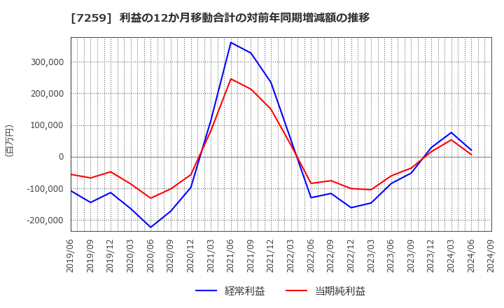 7259 (株)アイシン: 利益の12か月移動合計の対前年同期増減額の推移