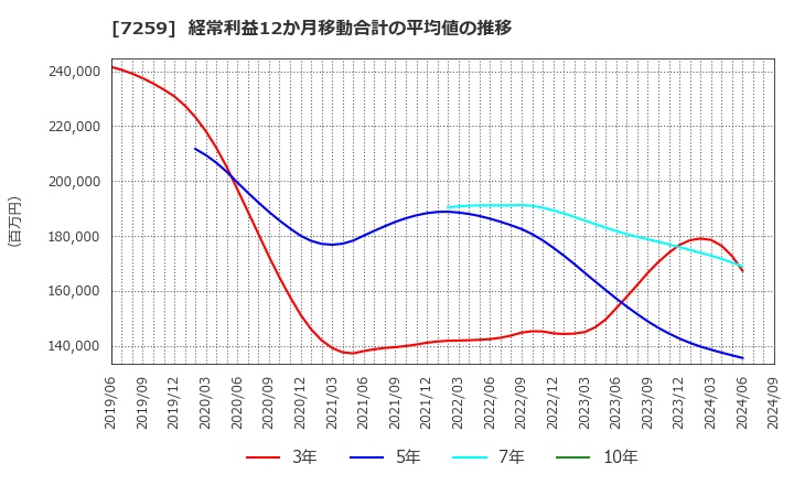 7259 (株)アイシン: 経常利益12か月移動合計の平均値の推移