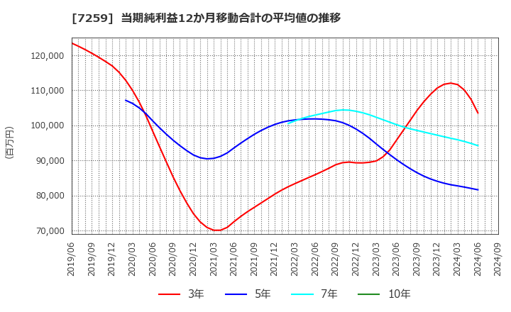 7259 (株)アイシン: 当期純利益12か月移動合計の平均値の推移