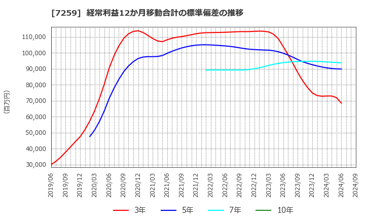 7259 (株)アイシン: 経常利益12か月移動合計の標準偏差の推移