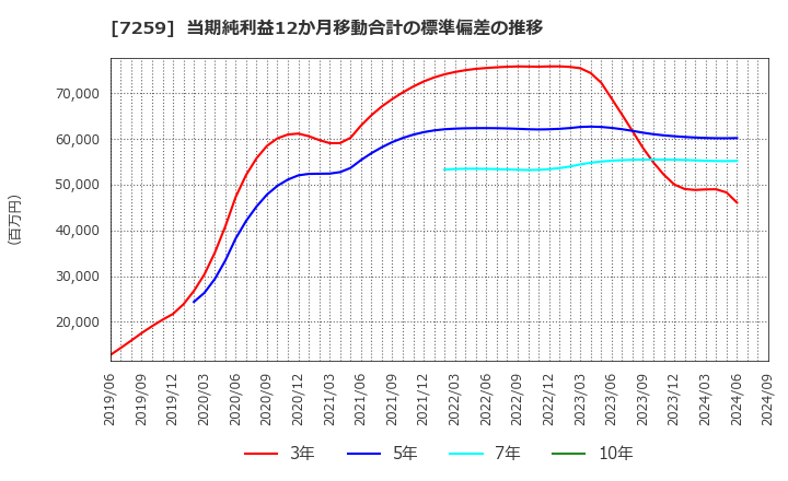 7259 (株)アイシン: 当期純利益12か月移動合計の標準偏差の推移