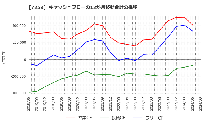 7259 (株)アイシン: キャッシュフローの12か月移動合計の推移