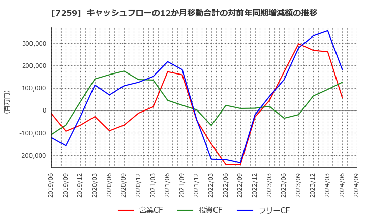 7259 (株)アイシン: キャッシュフローの12か月移動合計の対前年同期増減額の推移