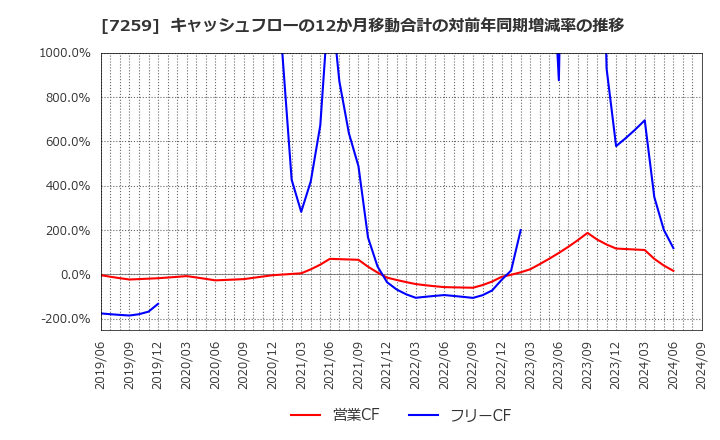 7259 (株)アイシン: キャッシュフローの12か月移動合計の対前年同期増減率の推移