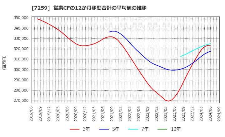 7259 (株)アイシン: 営業CFの12か月移動合計の平均値の推移