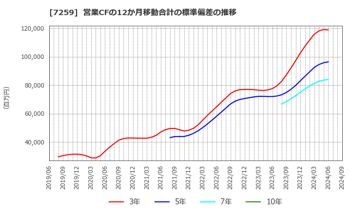 7259 (株)アイシン: 営業CFの12か月移動合計の標準偏差の推移