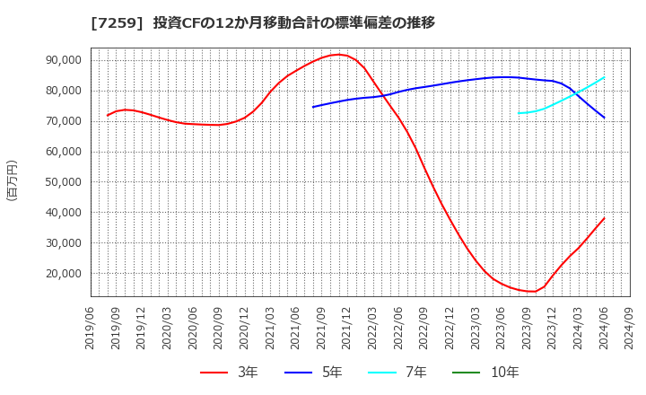 7259 (株)アイシン: 投資CFの12か月移動合計の標準偏差の推移