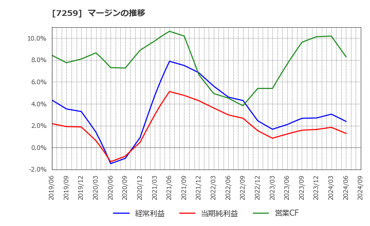 7259 (株)アイシン: マージンの推移
