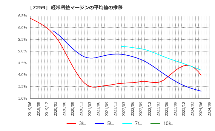 7259 (株)アイシン: 経常利益マージンの平均値の推移