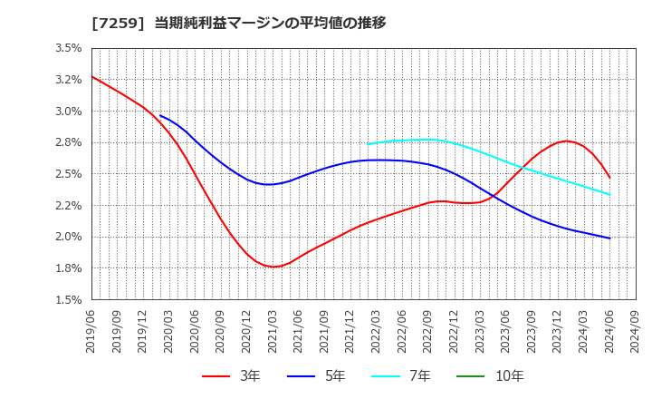 7259 (株)アイシン: 当期純利益マージンの平均値の推移