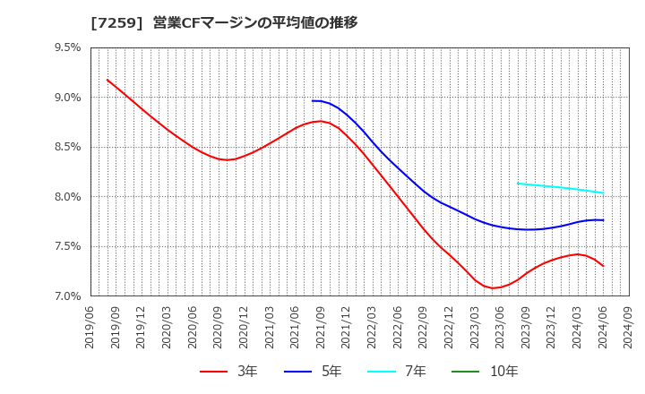 7259 (株)アイシン: 営業CFマージンの平均値の推移