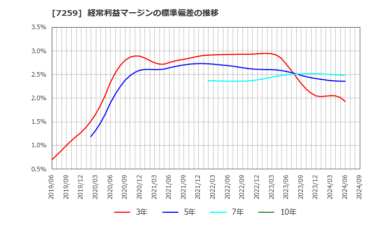 7259 (株)アイシン: 経常利益マージンの標準偏差の推移