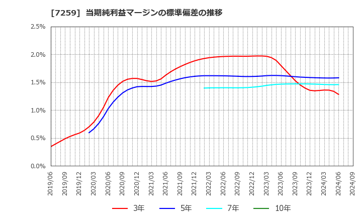 7259 (株)アイシン: 当期純利益マージンの標準偏差の推移