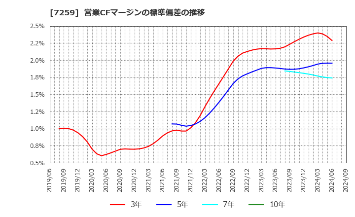 7259 (株)アイシン: 営業CFマージンの標準偏差の推移