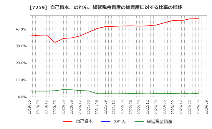 7259 (株)アイシン: 自己資本、のれん、繰延税金資産の総資産に対する比率の推移