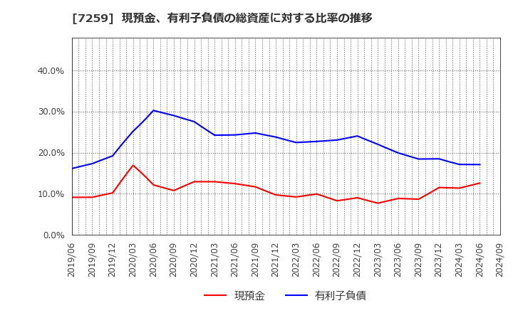 7259 (株)アイシン: 現預金、有利子負債の総資産に対する比率の推移