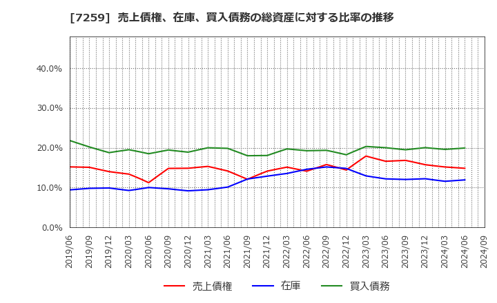 7259 (株)アイシン: 売上債権、在庫、買入債務の総資産に対する比率の推移