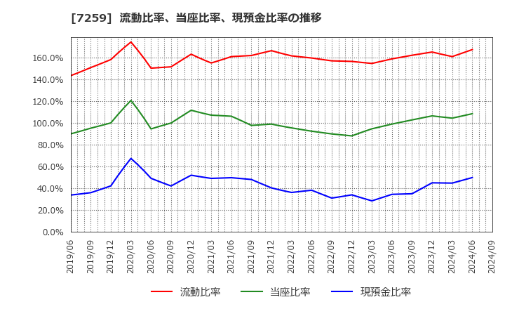 7259 (株)アイシン: 流動比率、当座比率、現預金比率の推移