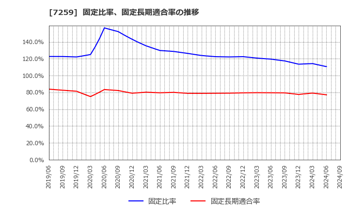 7259 (株)アイシン: 固定比率、固定長期適合率の推移