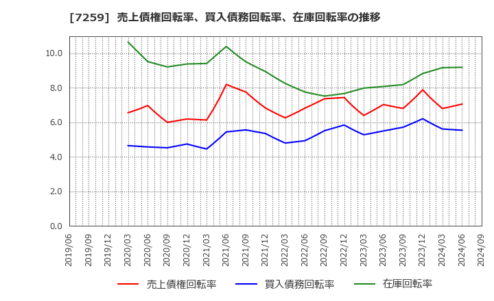 7259 (株)アイシン: 売上債権回転率、買入債務回転率、在庫回転率の推移