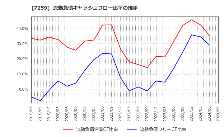 7259 (株)アイシン: 流動負債キャッシュフロー比率の推移