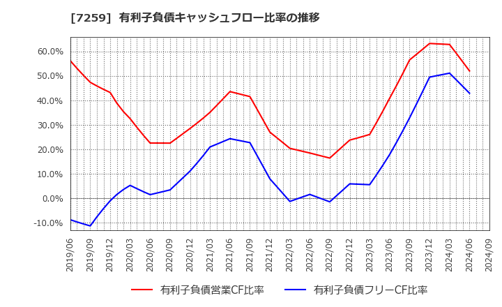 7259 (株)アイシン: 有利子負債キャッシュフロー比率の推移