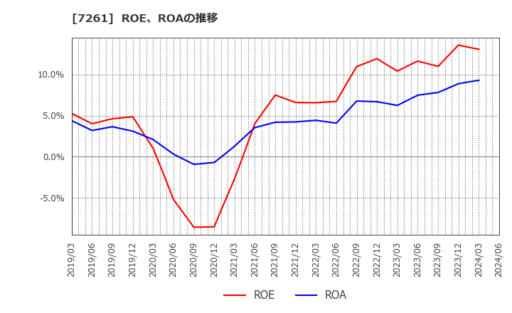 7261 マツダ(株): ROE、ROAの推移