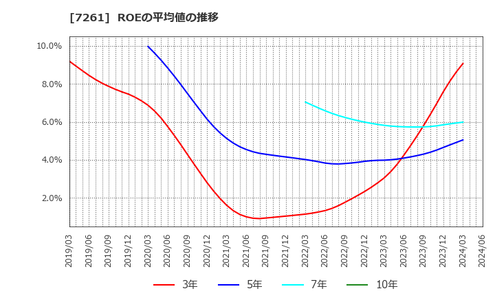 7261 マツダ(株): ROEの平均値の推移