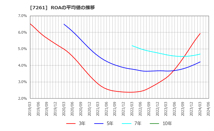 7261 マツダ(株): ROAの平均値の推移