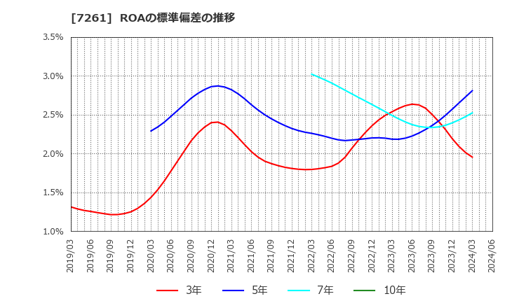 7261 マツダ(株): ROAの標準偏差の推移