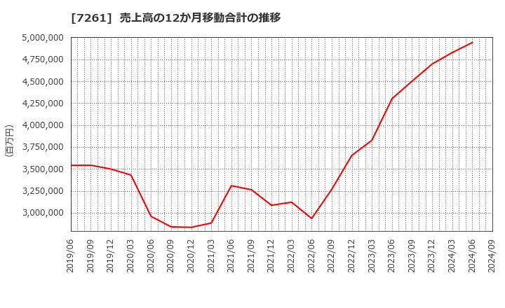 7261 マツダ(株): 売上高の12か月移動合計の推移