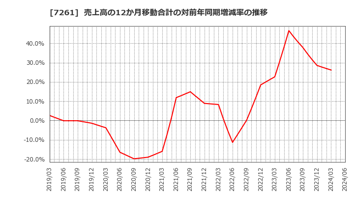7261 マツダ(株): 売上高の12か月移動合計の対前年同期増減率の推移