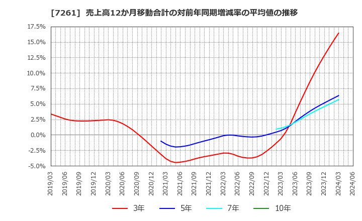 7261 マツダ(株): 売上高12か月移動合計の対前年同期増減率の平均値の推移