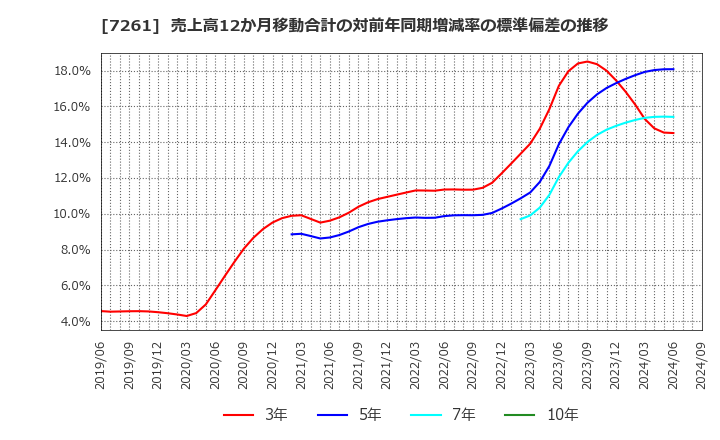 7261 マツダ(株): 売上高12か月移動合計の対前年同期増減率の標準偏差の推移