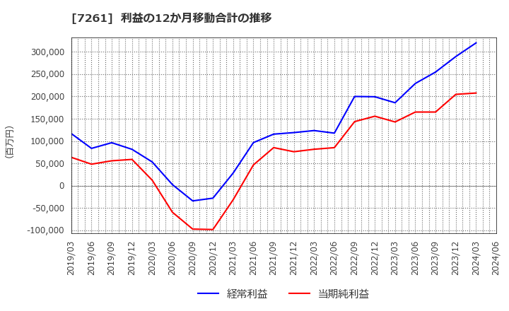 7261 マツダ(株): 利益の12か月移動合計の推移