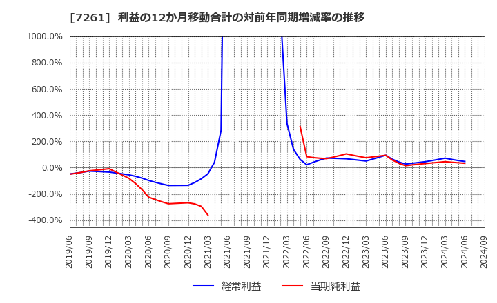 7261 マツダ(株): 利益の12か月移動合計の対前年同期増減率の推移