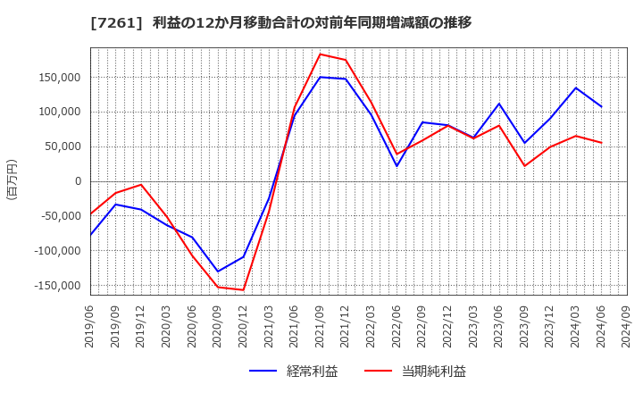 7261 マツダ(株): 利益の12か月移動合計の対前年同期増減額の推移