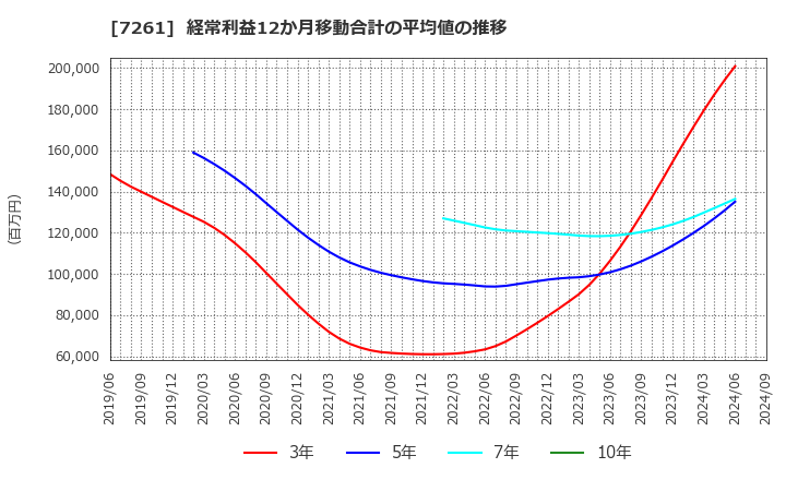 7261 マツダ(株): 経常利益12か月移動合計の平均値の推移