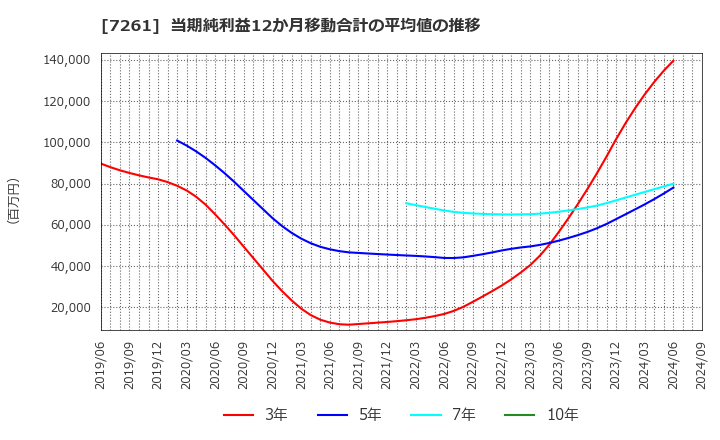 7261 マツダ(株): 当期純利益12か月移動合計の平均値の推移