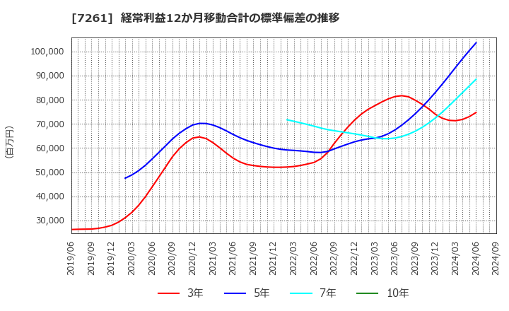 7261 マツダ(株): 経常利益12か月移動合計の標準偏差の推移