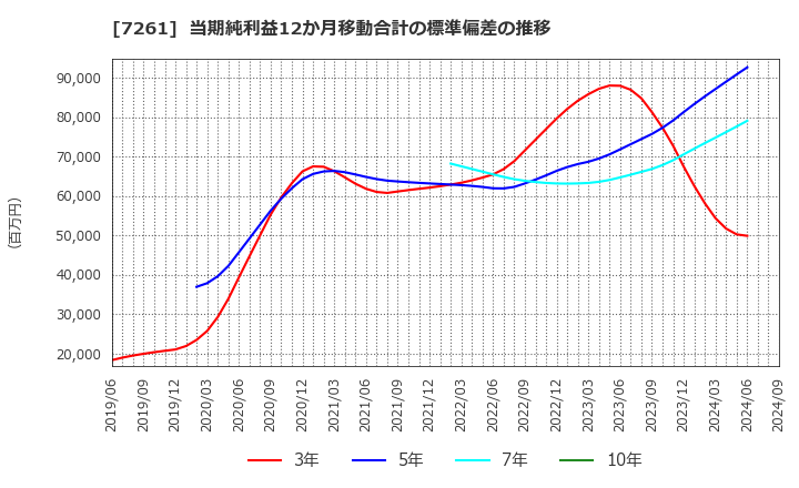 7261 マツダ(株): 当期純利益12か月移動合計の標準偏差の推移