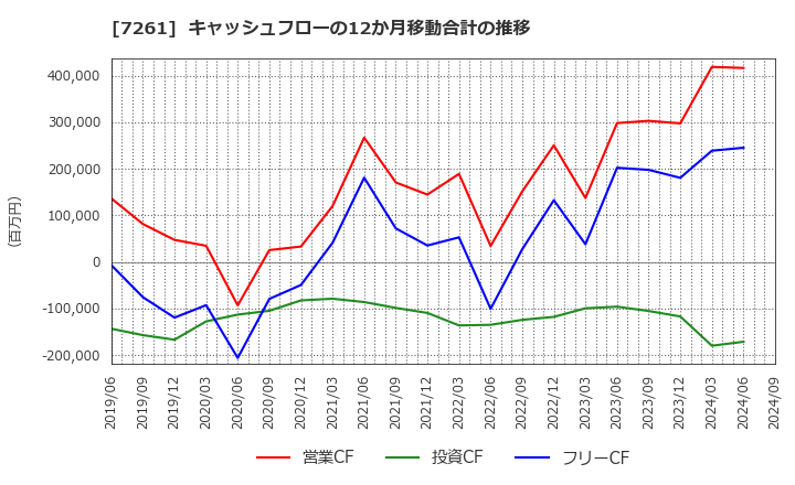 7261 マツダ(株): キャッシュフローの12か月移動合計の推移