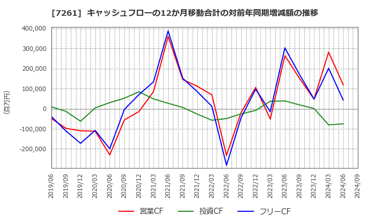 7261 マツダ(株): キャッシュフローの12か月移動合計の対前年同期増減額の推移