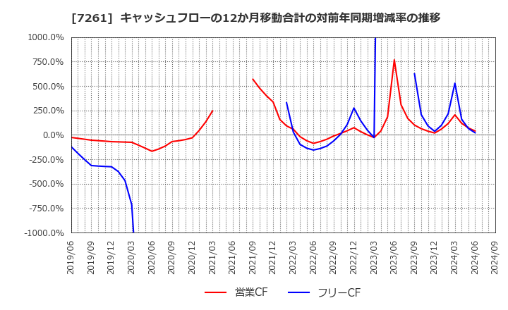 7261 マツダ(株): キャッシュフローの12か月移動合計の対前年同期増減率の推移