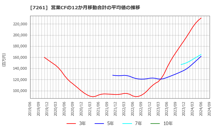 7261 マツダ(株): 営業CFの12か月移動合計の平均値の推移