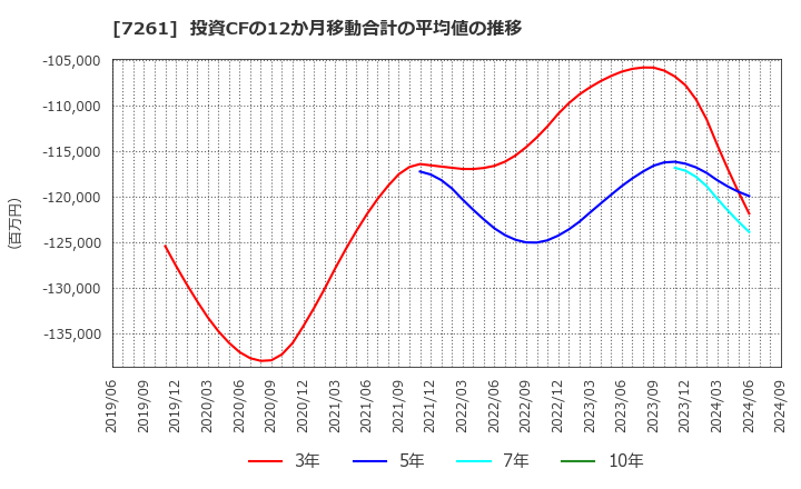 7261 マツダ(株): 投資CFの12か月移動合計の平均値の推移