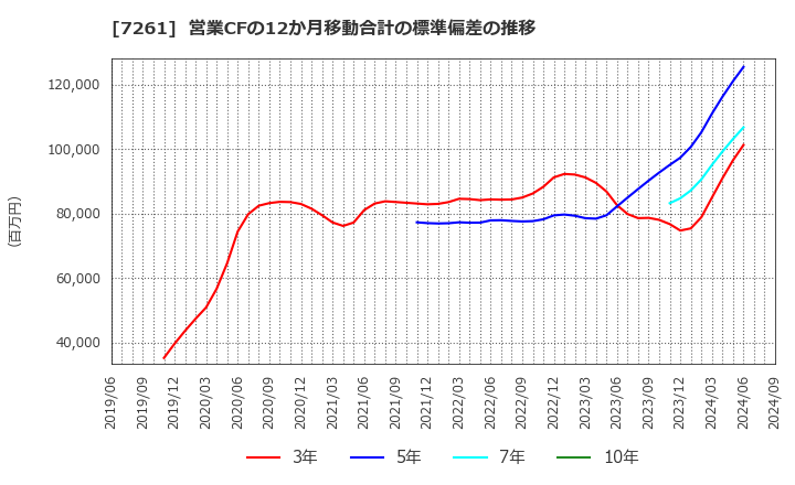 7261 マツダ(株): 営業CFの12か月移動合計の標準偏差の推移