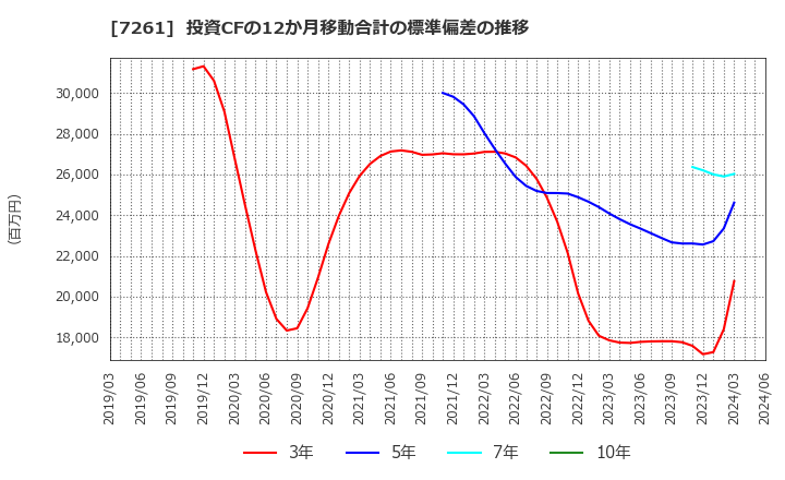 7261 マツダ(株): 投資CFの12か月移動合計の標準偏差の推移