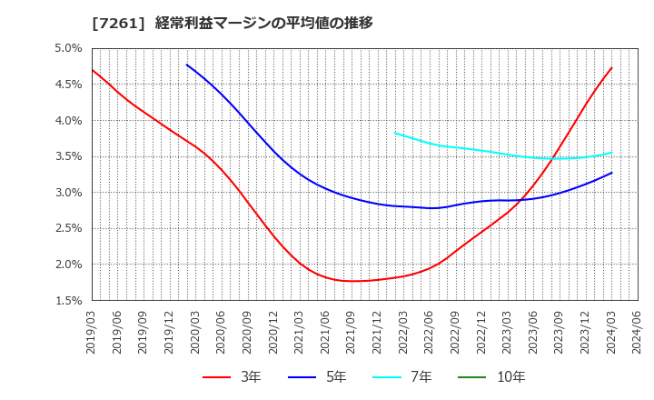 7261 マツダ(株): 経常利益マージンの平均値の推移