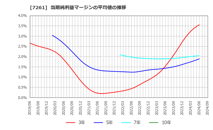 7261 マツダ(株): 当期純利益マージンの平均値の推移